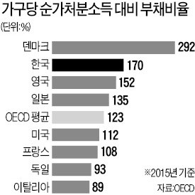 한국 가계대출 증가, OECD 최고