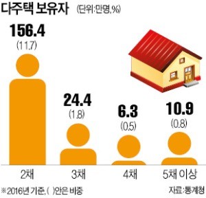 양도세 중과 대상 다주택자 줄어든다