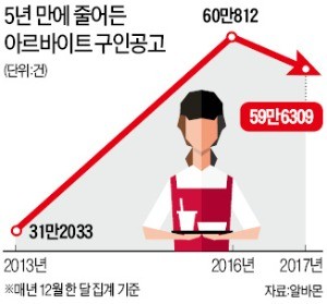 아르바이트 일자리, 5년 만에 줄었다