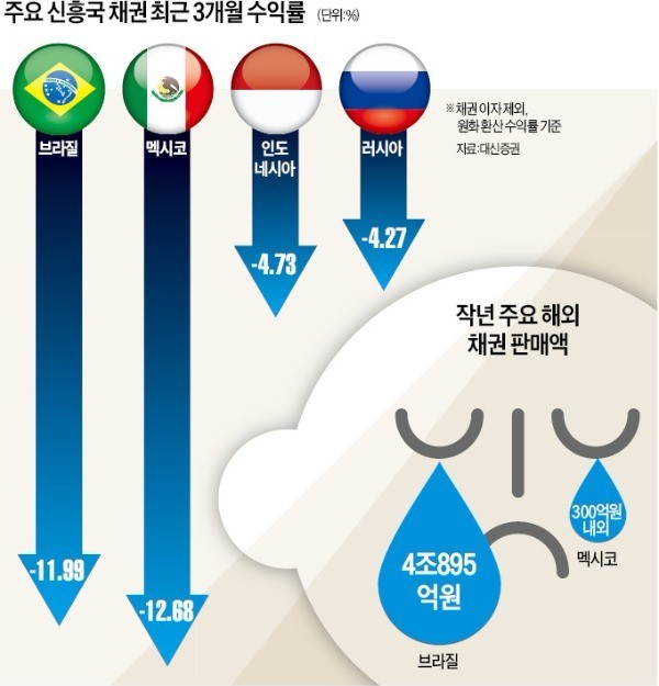 시름 깊어지는 신흥국 채권 투자자들