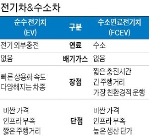 전기차 vs 수소차… 친환경차 패권 격돌