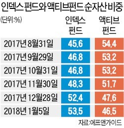 사상 첫 '액티브' 순자산 추월한 인덱스펀드