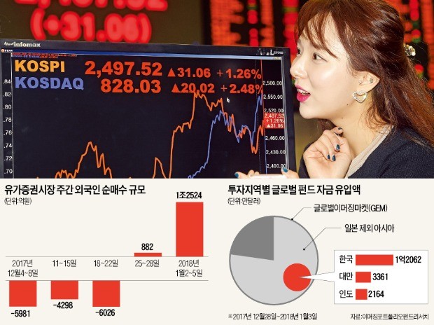 돌아온 외국인… "두 달간 조정 거친 한국 증시 매력 커졌다"