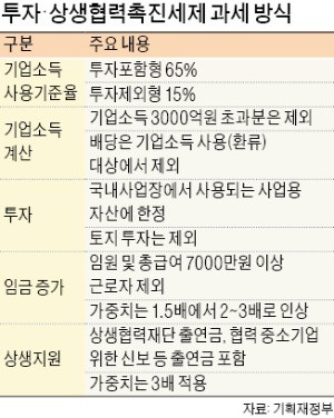 투자·고용·상생지원 안 하면 최대 90억원 법인세 더 내야