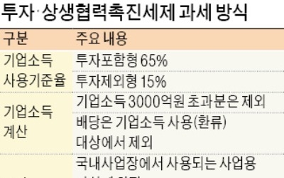 투자·고용·상생지원 안 하면 최대 90억원 법인세 더 내야