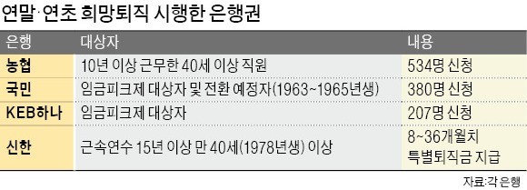 은행·증권사도 작년 7600명 짐 쌌다