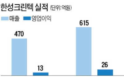  KIC 출신이 만든 사모펀드 WWG, 한성기업 계열사 한성크린텍 인수