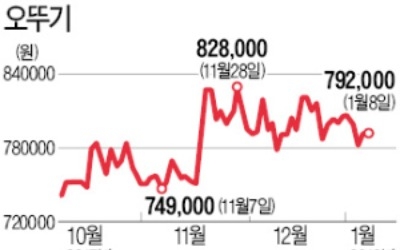 증시에 라니냐 경보… 음식료주 약세