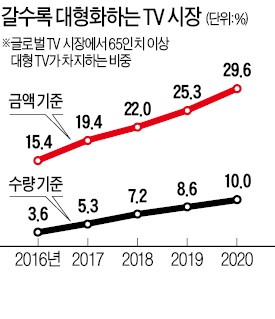 [CES 2018] 삼성 146인치 '더월', TV 크기 한계를 깼다