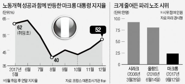 과감한 노동개혁으로 지지율 50% 회복한 마크롱, 3대 비결은