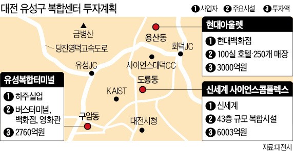 '대형 쇼핑몰 격전지' 대전 유성