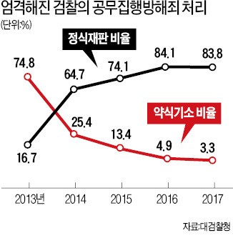 단독 공권력 무시 풍조는 처벌 관대한 사법부 탓 | 한국경제