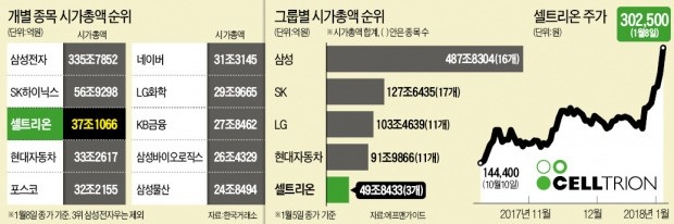 셀트리온 시가총액, 포스코 이어 현대차까지 넘었다