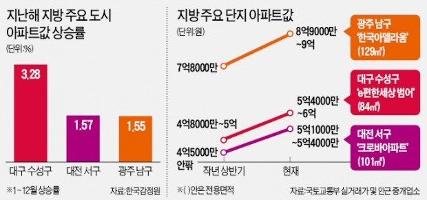 지방 부동산도 '똘똘한 한 채'는 잘나가네