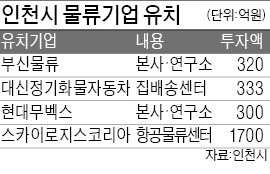 현대무벡스·부신물류… 물류기업 유치 팔걷은 인천시