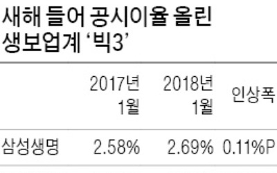 생보사 공시이율 잇따라 인상… 저축성보험 출혈경쟁 본격화