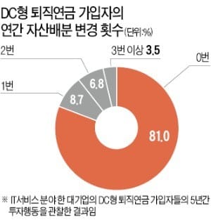 [장경영의 재무설계 가이드] DC형은 결정도 책임도 투자자 몫… 펀드처럼 적극적으로 관리해야