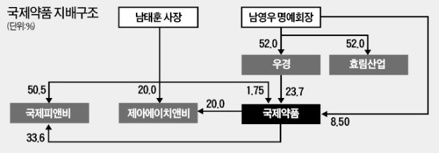 [마켓인사이트] 국제약품, 지주사 체제 전환 시동… 대주주 지배력 강화하나