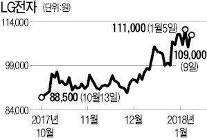 LG전자 'MSCI지수' 편입