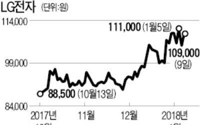 LG전자 'MSCI지수' 편입