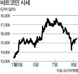 전세계 코인판 뒤흔든 '김치 프리미엄'