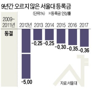 9년만에 등록금 인상 나선 서울대