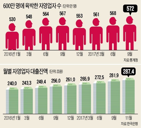 최저임금 직격탄 맞은 자영업자… 금리상승·대출규제까지 '3중고'