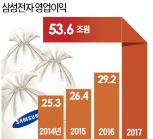 실적 신기록? 삼성전자 "식은땀 난다"