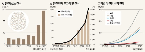 [뉴스의 맥] AI 벤처 확보에 기업들 사활… 영국과 캐나다가 뜬다