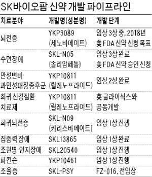 "SK, 신약개발 임상·허가·판매까지 독자적 수행"