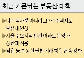 민간 아파트 분양가 상한제·서울내 택지개발 등 거론