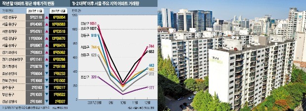 강남4구·용산구 아파트 평균 매매값, 사상 처음 10억 돌파