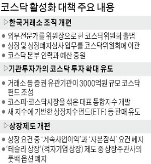 "자본잠식 빠진 혁신기업도 코스닥 상장 허용"