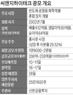 올 상장 1호 씨앤지하이테크… "화학약품 탱크 보호재 국산화"