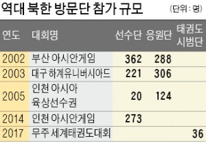 선수단 동시입장·공동문화행사도 가닥