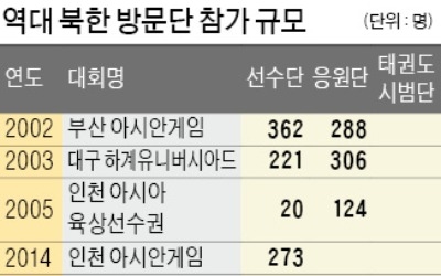 선수단 동시입장·공동문화행사도 가닥