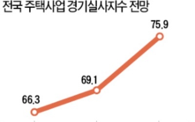 주택경기 전망, 광주·부산만 '맑음'