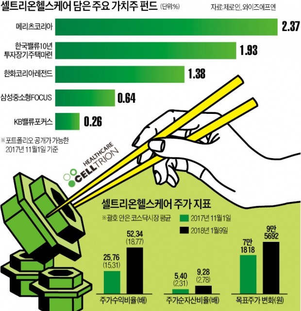 '성장주' 셀트리온헬스케어 담는 가치주펀드들