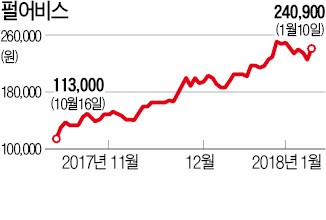 펄어비스·스튜디오드래곤 '작년 IPO 대어'의 엇갈린 주가 행보