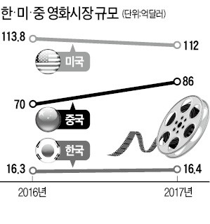 작년 한국·미국·중국 영화시장 엇갈린 명암