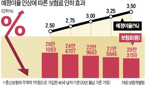 "초저금리 고통 끝"… 보험사들도 '반색'