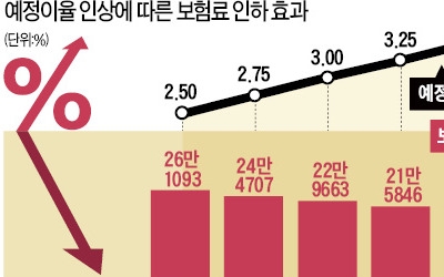 "초저금리 고통 끝"… 보험사들도 '반색'