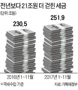 작년 세수, 전년보다 21.4조 더 걷혀