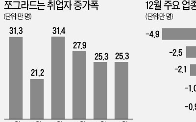 12월 숙박·음식업 종사자 5만명 줄었다