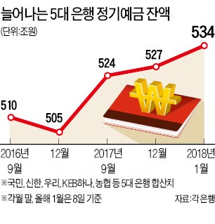 예금금리 연 2%… 은행에 돈 돌아온다