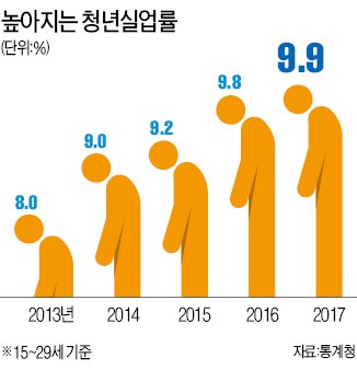 청년실업률 9.9%… '역대 최악' 취업난