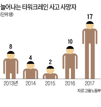 잦은 사고 알고보니… 15년 된 크레인이 A급 '둔갑'