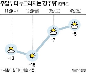 서울 영하 13도 '한파'… 12일 더 춥다