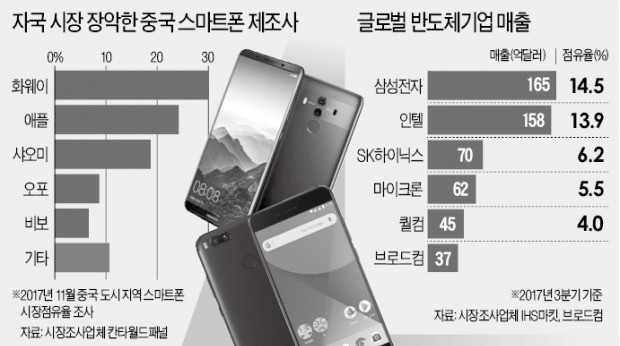 반도체 입김 세진 중국 스마트폰업계… "미국 브로드컴의 퀄컴 인수 반대"