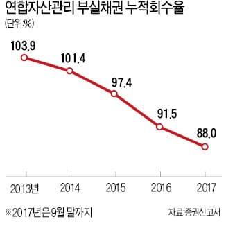 얼어붙은 부동산 경매시장… NPL투자업계 실적 '경고등'